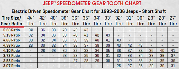 Speedometer Gears for Jeeps | Jeep Parts Blog